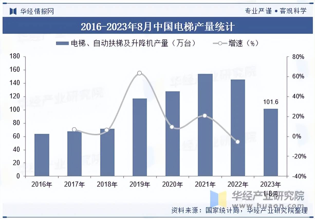 梯发展现状及竞争格局分析k8凯发2023年我国电