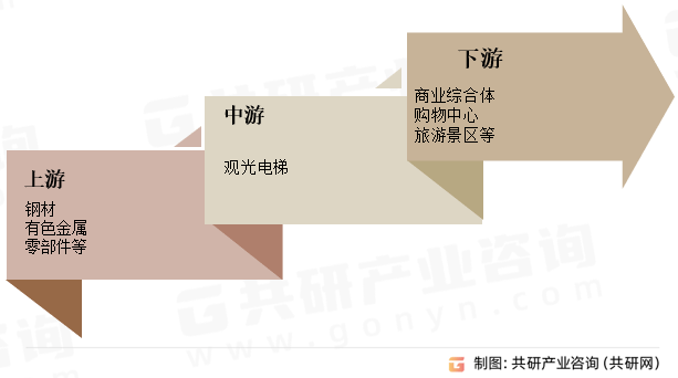 市场供需态势及市场前景评估报告凯发娱乐k8中国观光电梯行业