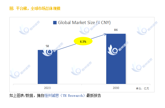 发展前景：未来六年CAGR为63%k8凯发国际入口探索平台梯市场的